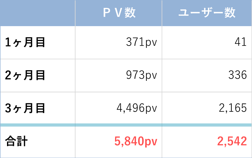 PV数テーブル